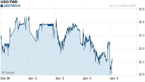 美金,usd匯率線圖