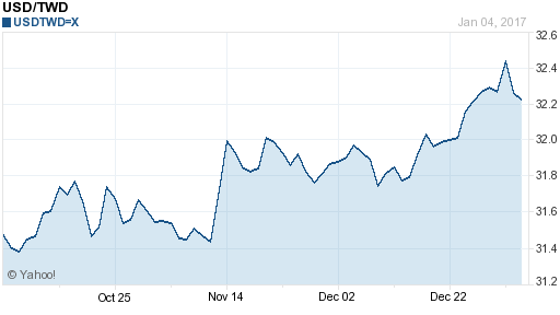 美金,usd匯率線圖