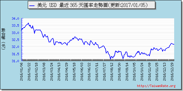 美金,usd匯率線圖