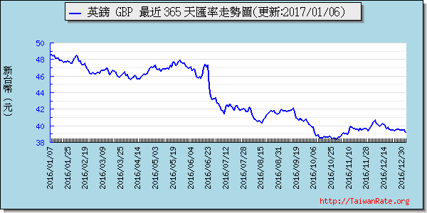 英鎊,gbp匯率線圖