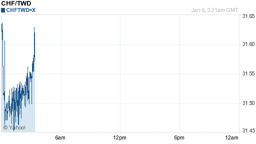 瑞士法郎,chf匯率線圖