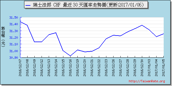 瑞士法郎,chf匯率線圖