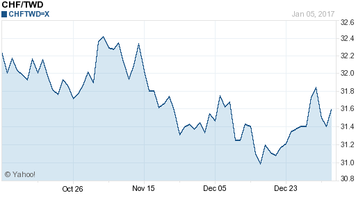 瑞士法郎,chf匯率線圖
