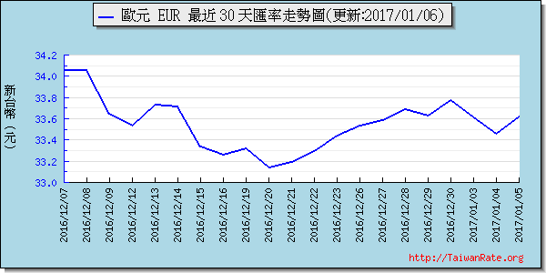 歐元,eur匯率線圖