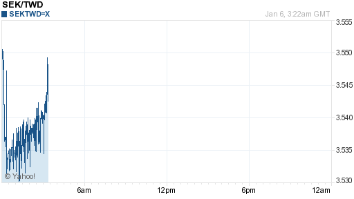瑞典幣,sek匯率線圖