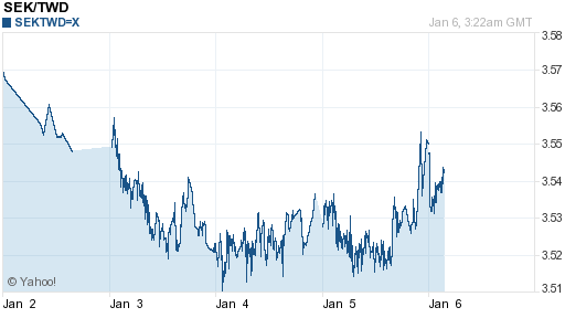 瑞典幣,sek匯率線圖