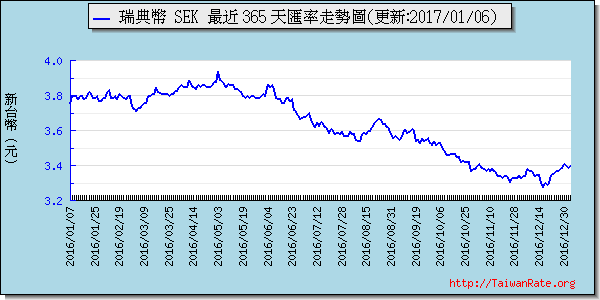 瑞典幣,sek匯率線圖