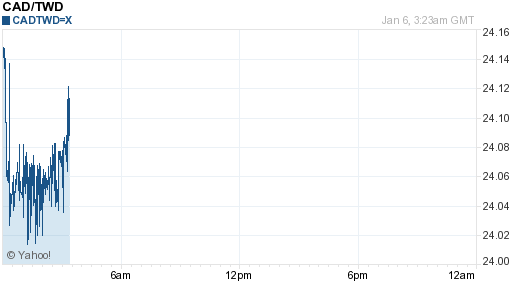 加拿大幣,cad匯率線圖
