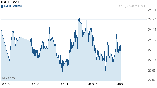 加拿大幣,cad匯率線圖