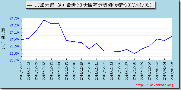 加拿大幣,cad匯率線圖