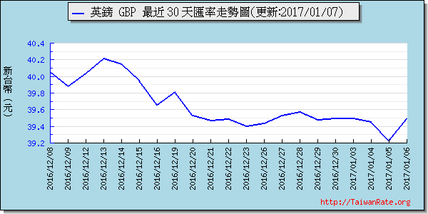 英鎊,gbp匯率線圖