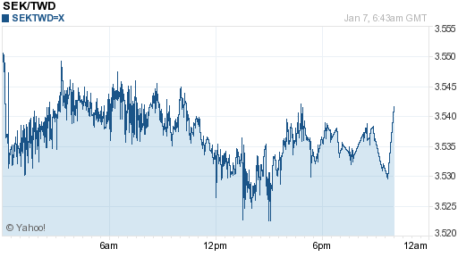 瑞典幣,sek匯率線圖