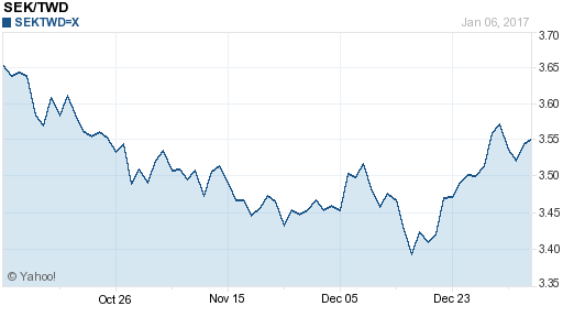 瑞典幣,sek匯率線圖