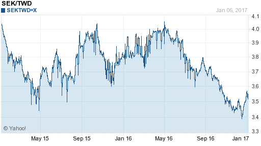 瑞典幣,sek匯率線圖