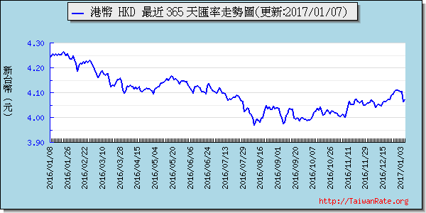 香港幣,hkd匯率線圖