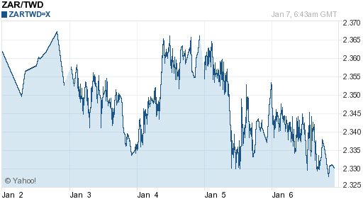 南非幣,zar匯率線圖