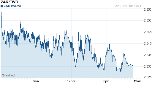 南非幣,zar匯率線圖