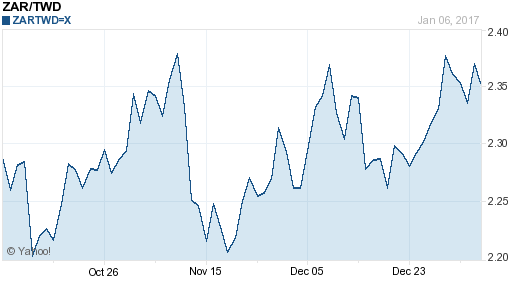 南非幣,zar匯率線圖