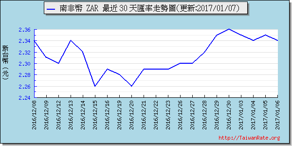 南非幣,zar匯率線圖