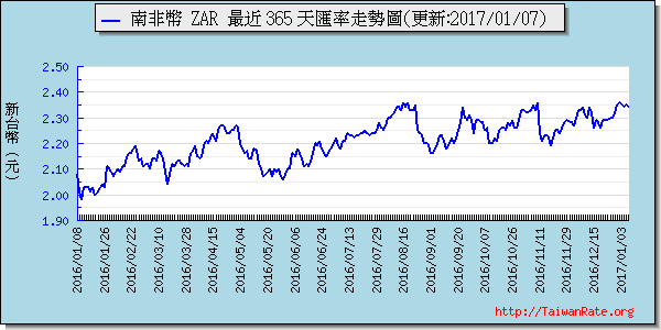 南非幣,zar匯率線圖