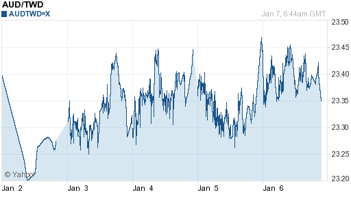 澳幣,aud匯率線圖