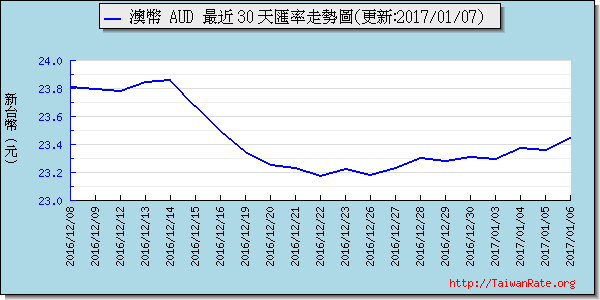 澳幣,aud匯率線圖