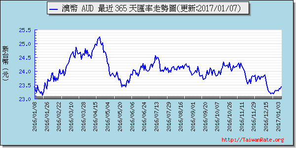 澳幣,aud匯率線圖