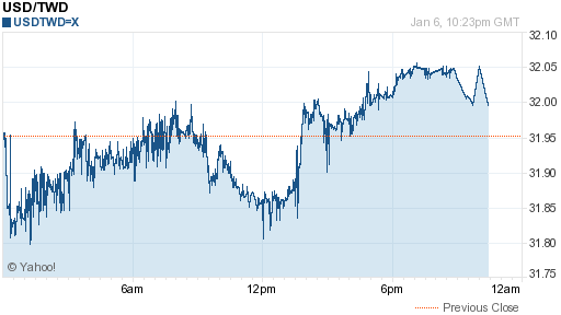 美金,usd匯率線圖