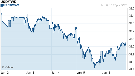 美金,usd匯率線圖