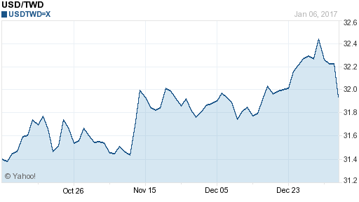 美金,usd匯率線圖