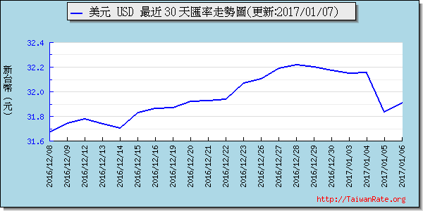 美金,usd匯率線圖