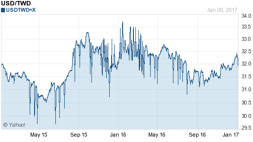 美金,usd匯率線圖