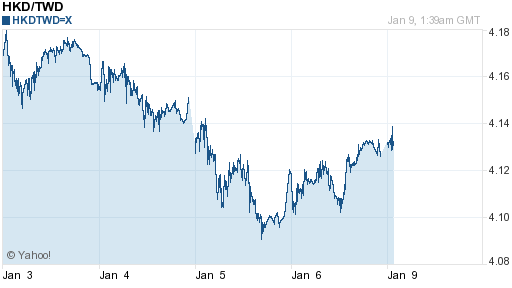 香港幣,hkd匯率線圖