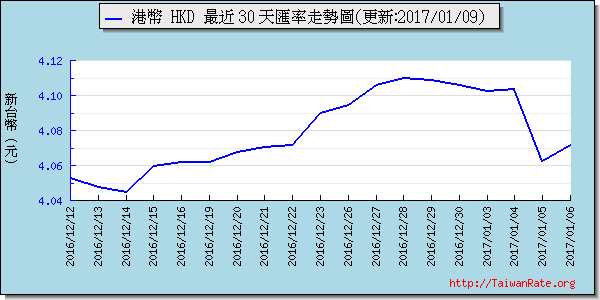 香港幣,hkd匯率線圖