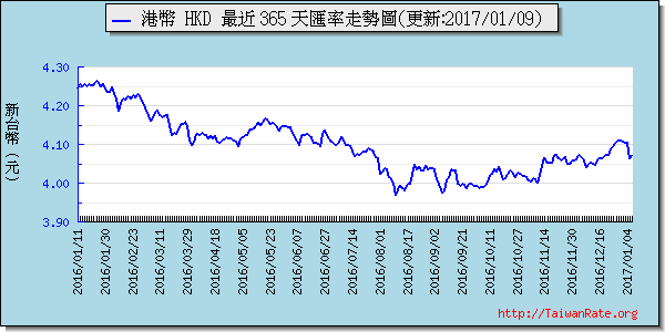 香港幣,hkd匯率線圖