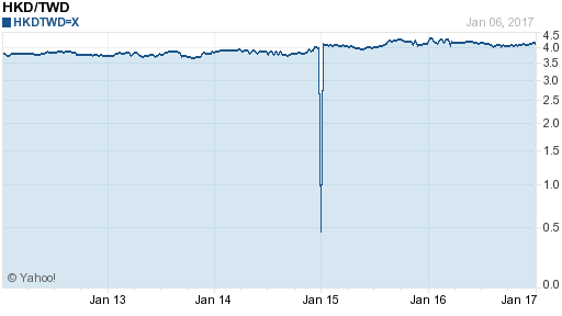 香港幣,hkd匯率線圖