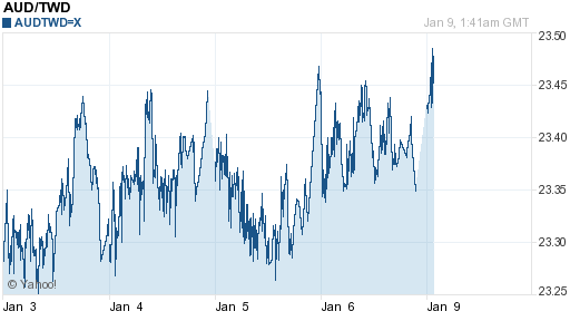 澳幣,aud匯率線圖