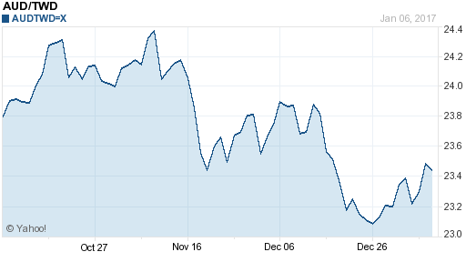 澳幣,aud匯率線圖
