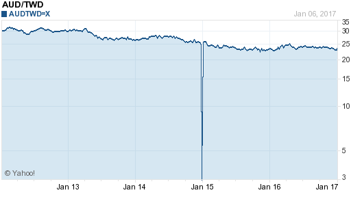 澳幣,aud匯率線圖