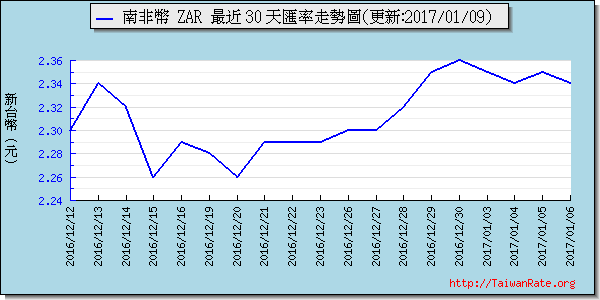 南非幣,zar匯率線圖