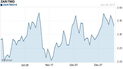 南非幣,zar匯率線圖