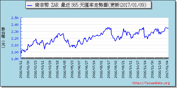 南非幣,zar匯率線圖