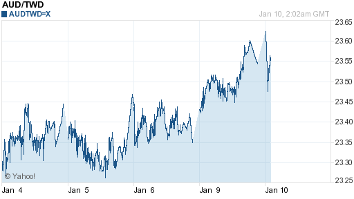 澳幣,aud匯率線圖