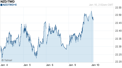 鈕幣,nzd匯率線圖