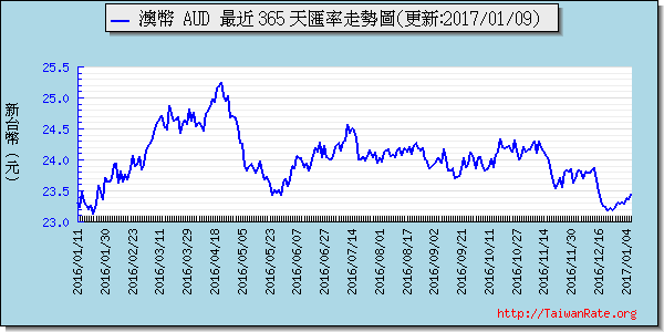 澳幣,aud匯率線圖