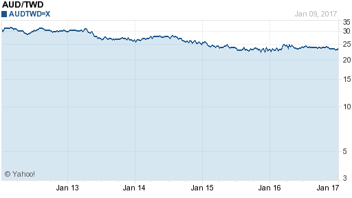 澳幣,aud匯率線圖