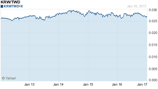 韓元,krw匯率線圖