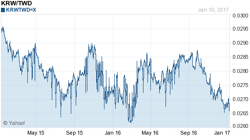 韓元,krw匯率線圖