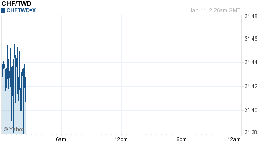 瑞士法郎,chf匯率線圖