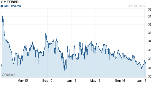 瑞士法郎,chf匯率線圖